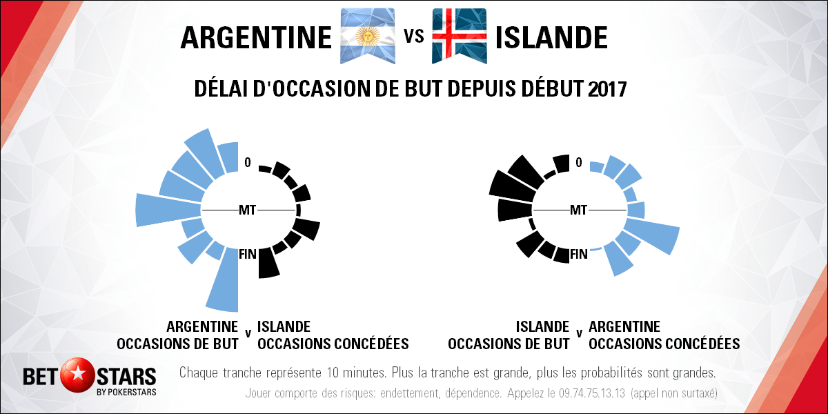 Argentina v Iceland - TimingFR